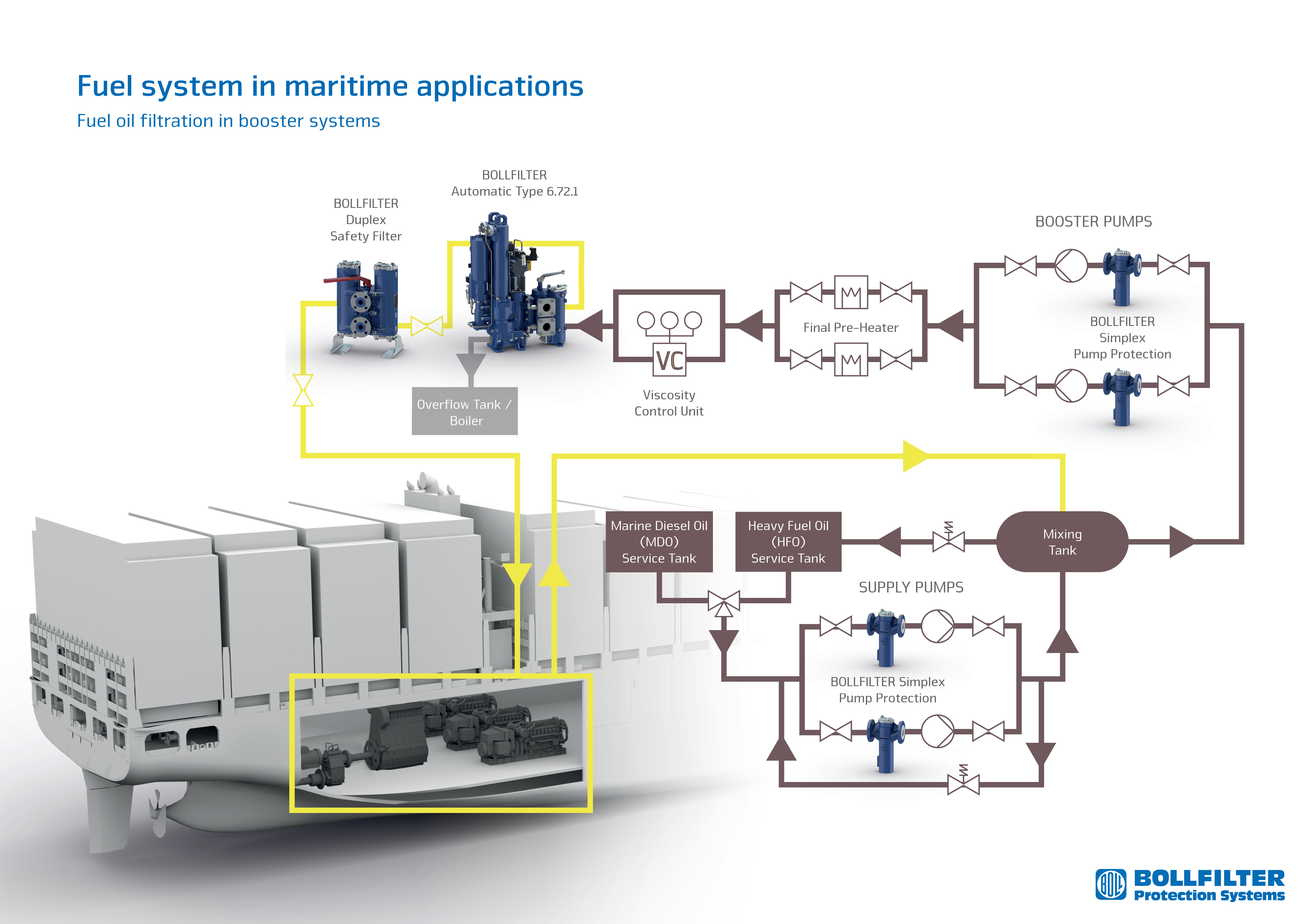 Fuel System in maritime applications