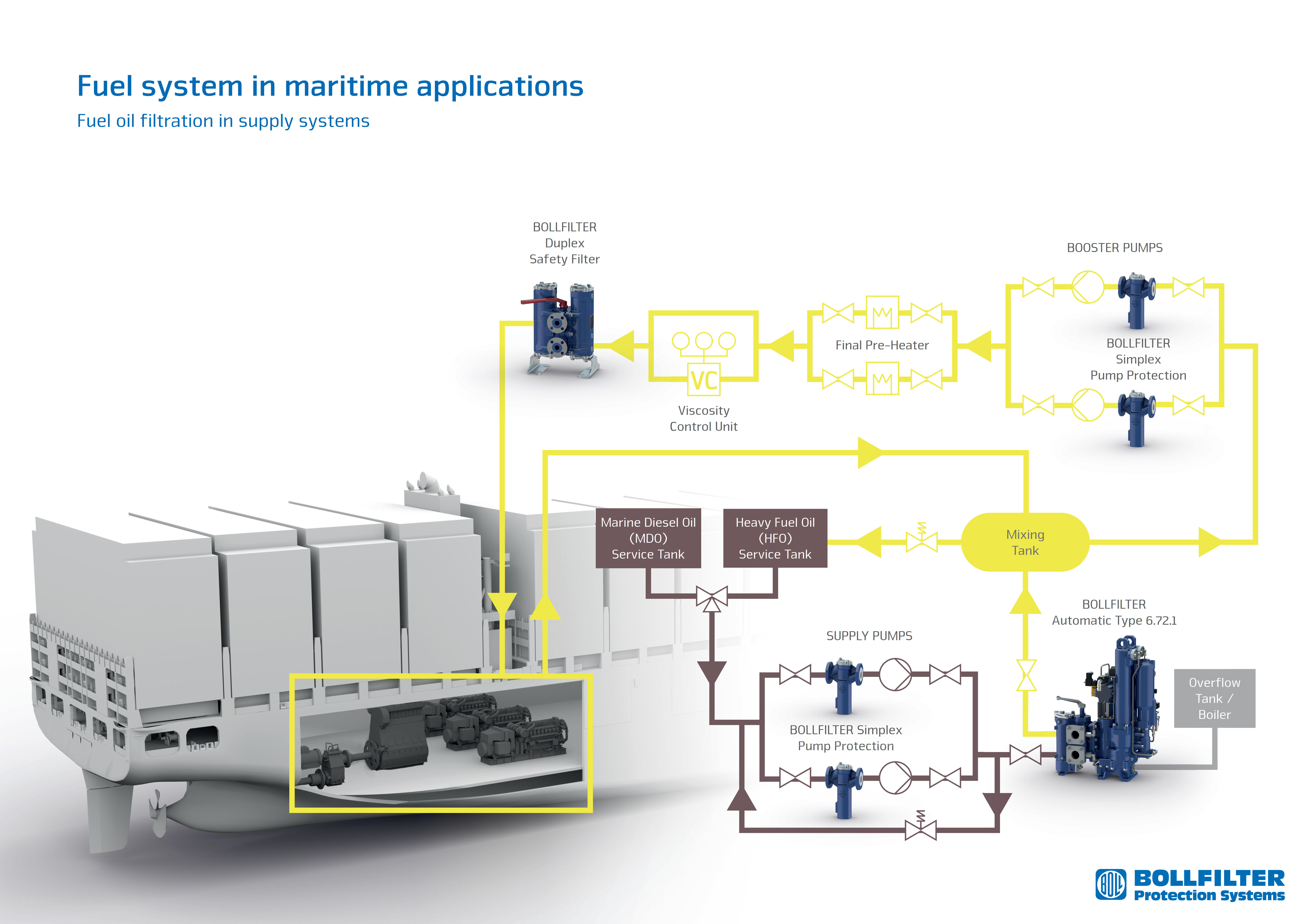 Fuel system in maritime supply system