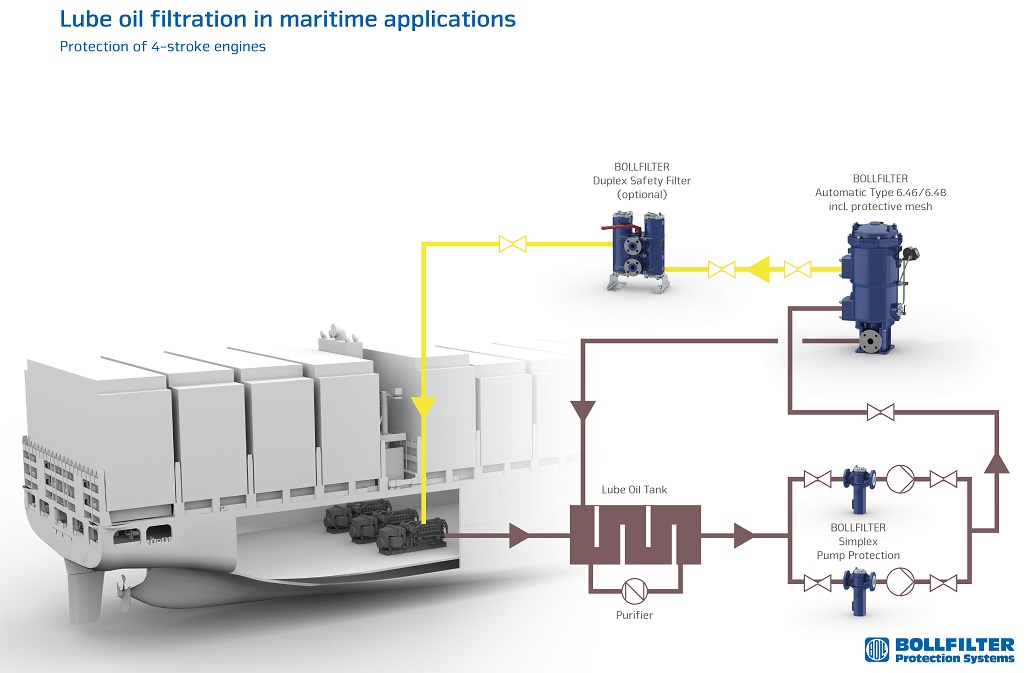 Marine Lube Oil Filtration For 4Stroke Engines