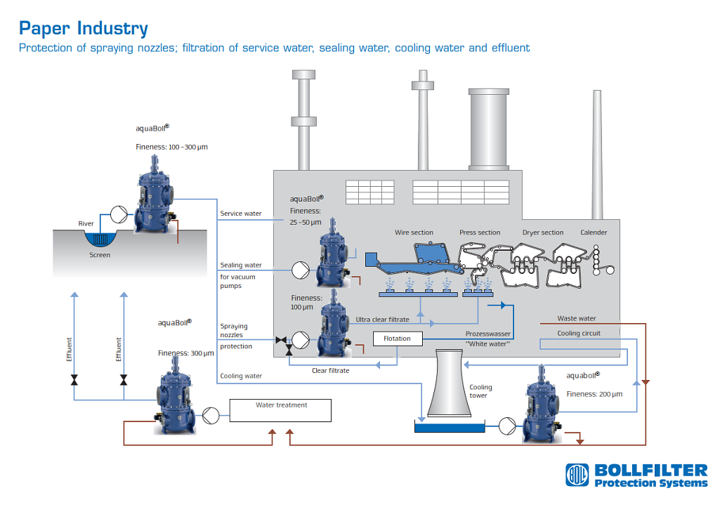 Bollfilter in the Pulp & Paper Industry