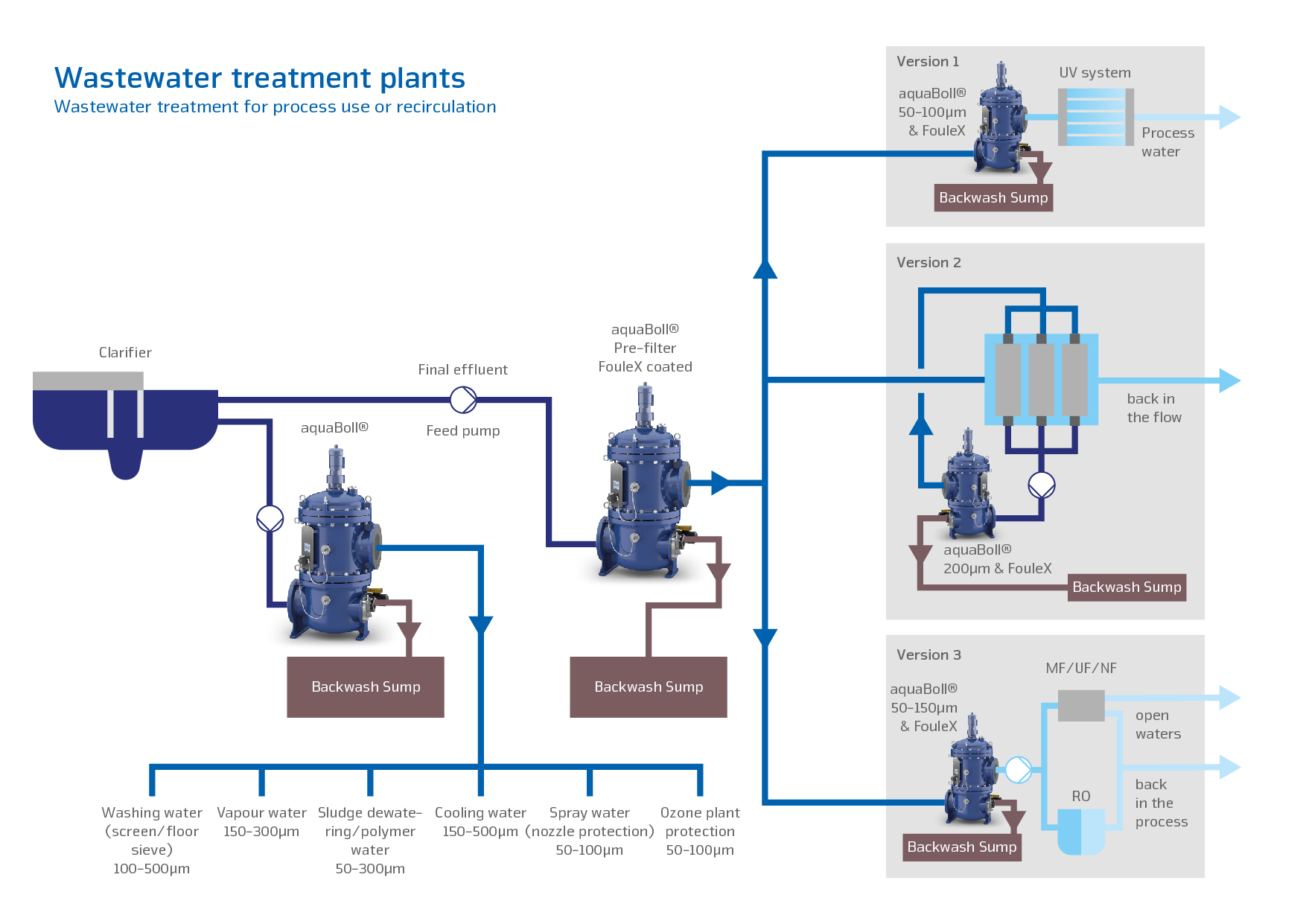 Sewage Treatment Wastewater Treatment BOLLFILTER