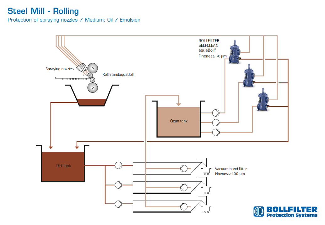 Sistema de filtração da água de refrigeração no moinho de rolos