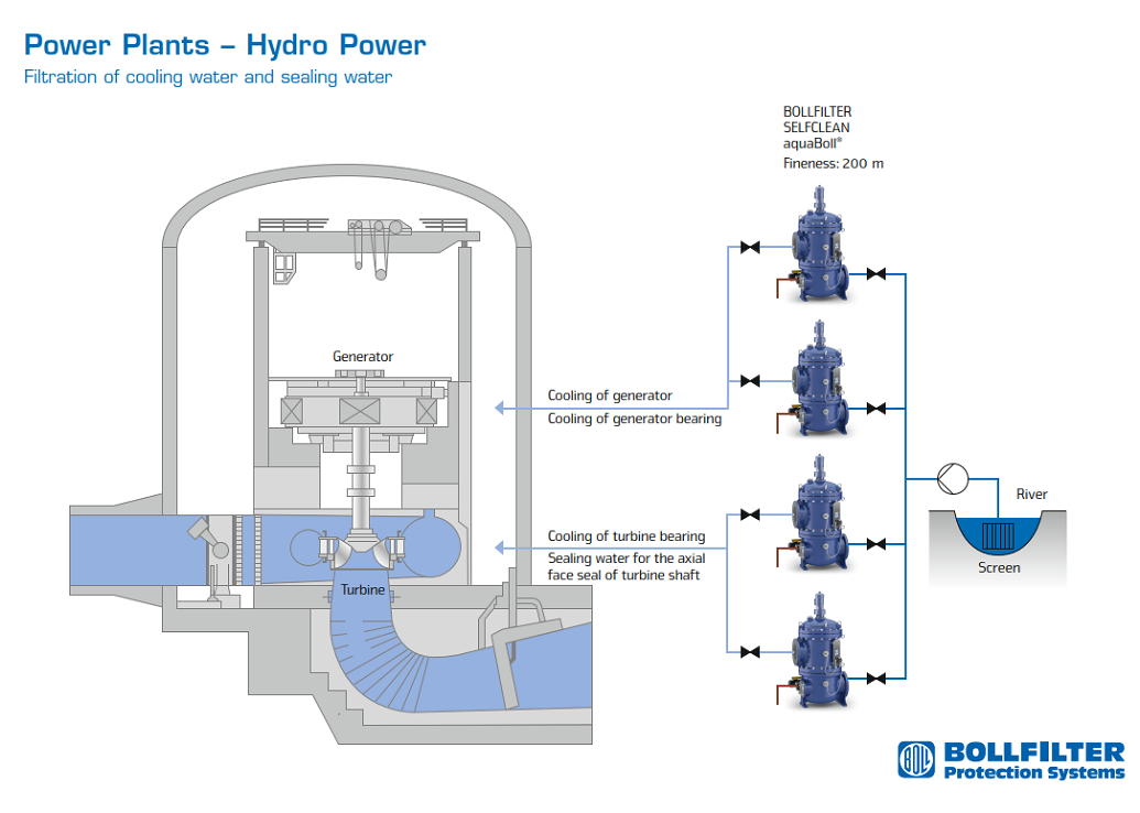 Filtration solutions for hydropower plants