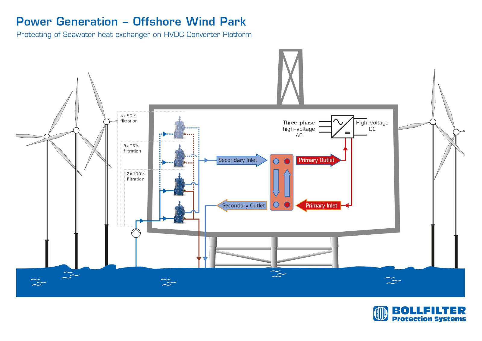 Filtration solutions for offshore wind turbines
