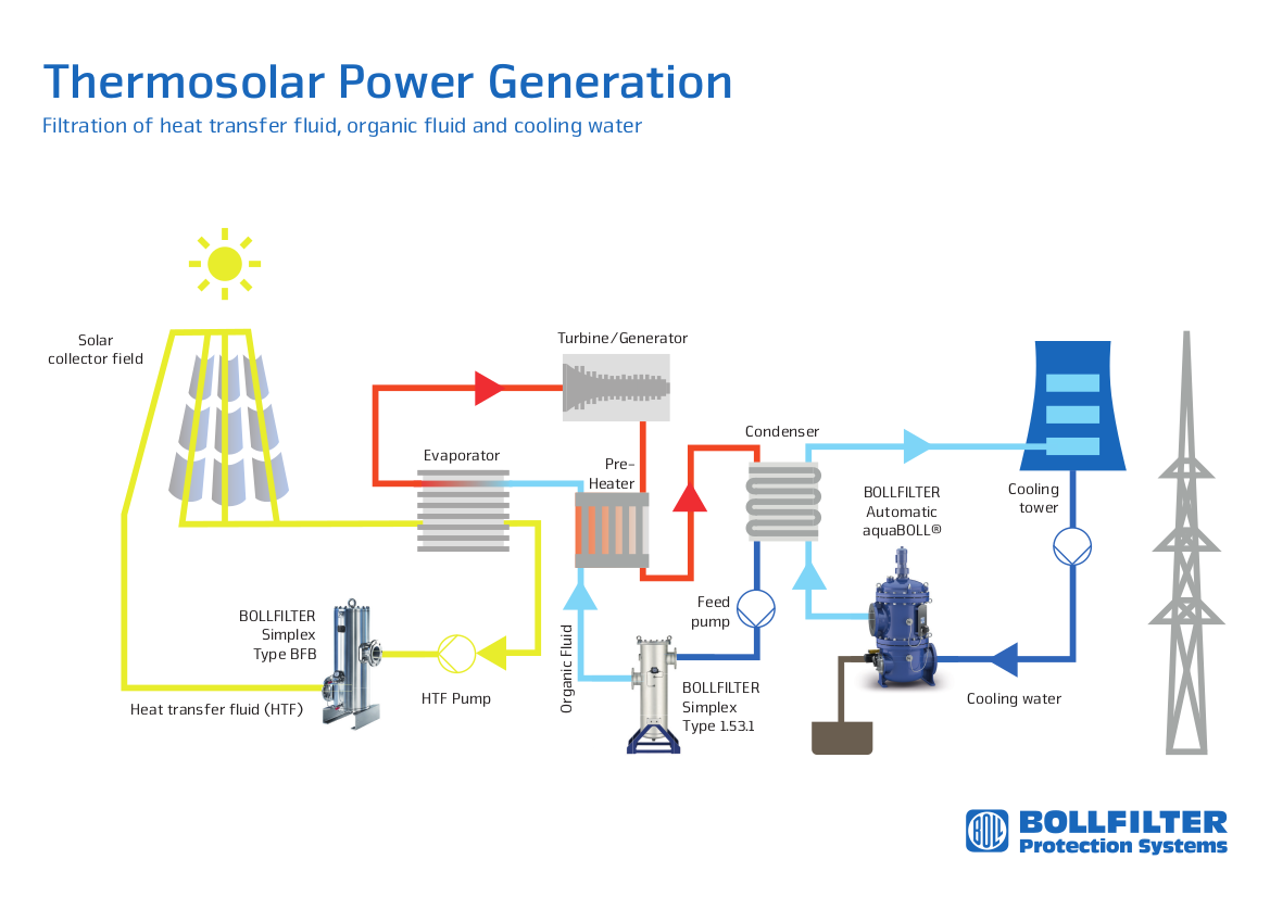 Filtration solutions for thermosolar power plants